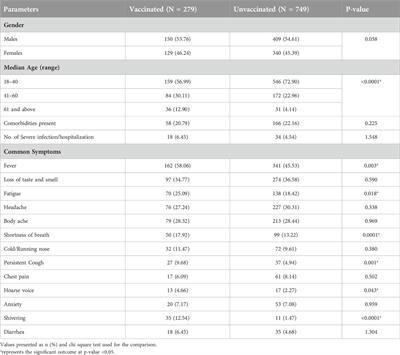 Comparative analyses of symptoms, severity, and breakthrough infections in vaccinated and unvaccinated individuals during three waves of COVID-19 in India